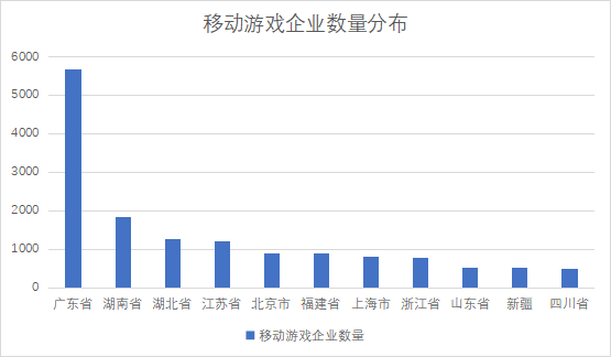 移動(dòng)游戲企業(yè)數(shù)量分布