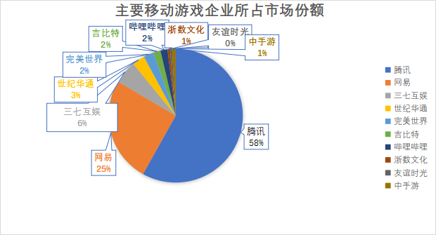 主要移動(dòng)游戲企業(yè)所占市場(chǎng)份額