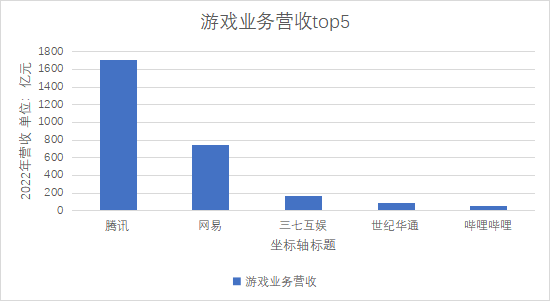 游戲業(yè)務(wù)營(yíng)收Top5