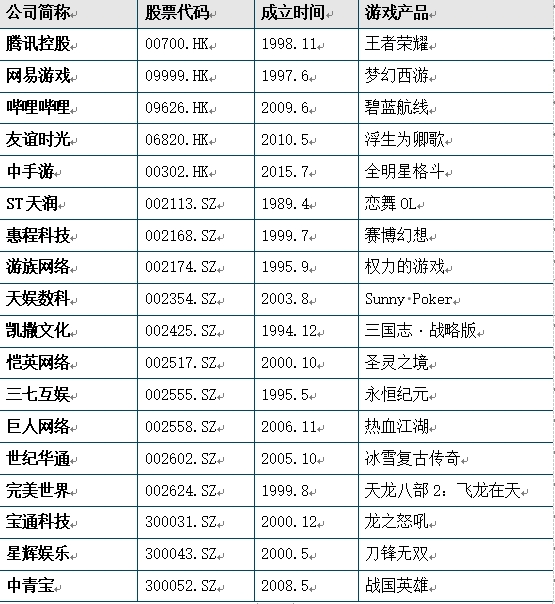 移動(dòng)游戲主要上市企業(yè)