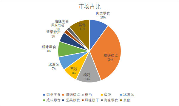 各細分市場規(guī)模占比