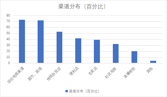 購買渠道分布