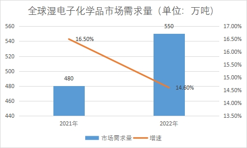 市場(chǎng)需求量