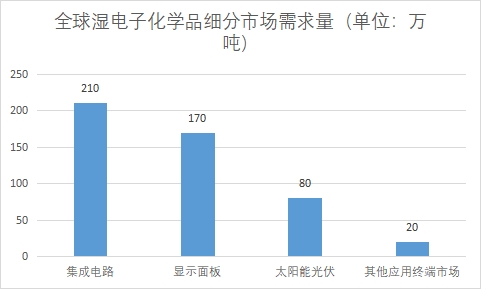 細(xì)分市場(chǎng)需求量