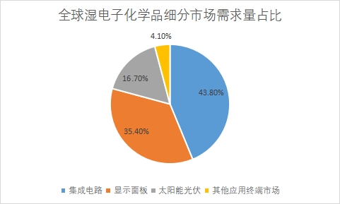 細(xì)分市場(chǎng)需求量占比