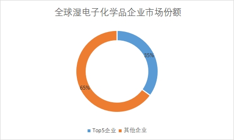 企業(yè)市場(chǎng)份額