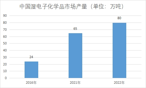 市場產量
