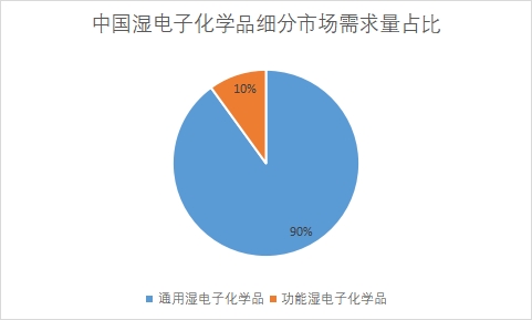 細分市場需求量占比