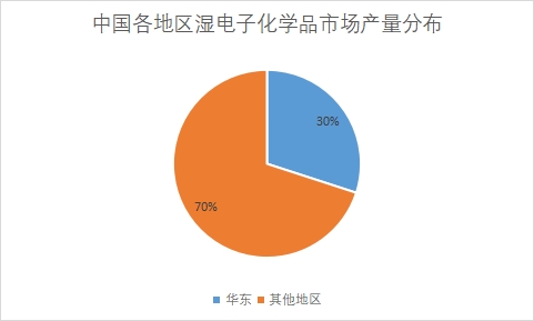 各地區(qū)市場產量占比