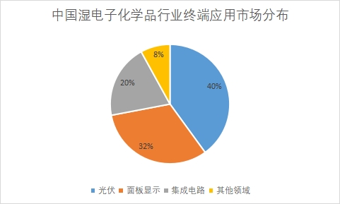 終端應用市場需求量占比