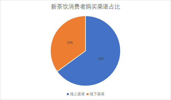 各消費者購買渠道占比