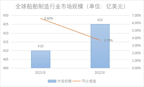 市場規(guī)模