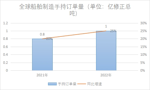 船舶制造手持訂單量