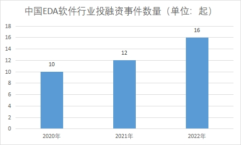 行業(yè)投融資事件數(shù)量