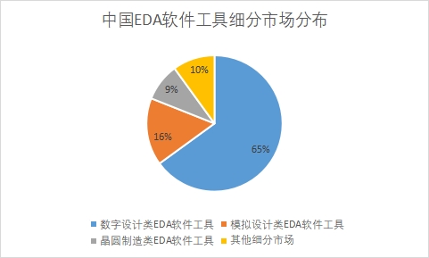 細(xì)分市場(chǎng)份額占比