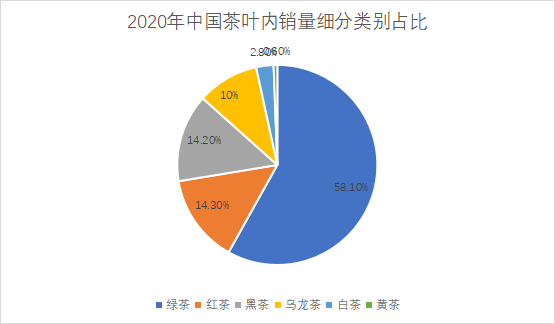 細分類別內(nèi)銷量占比