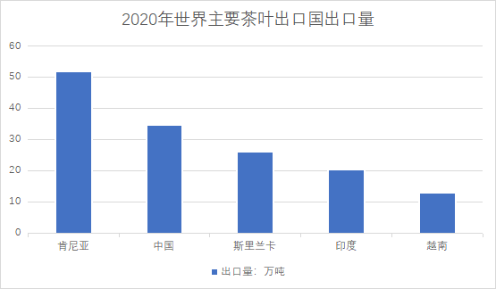 主要茶葉出口國(guó)出口量