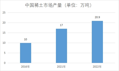 市場(chǎng)產(chǎn)量