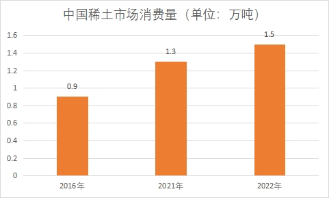 市場(chǎng)消費(fèi)量