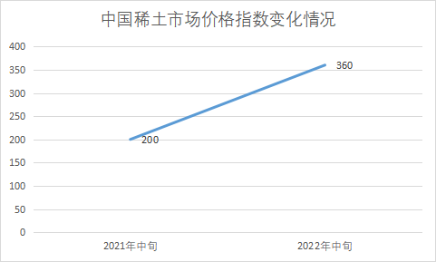 市場(chǎng)價(jià)格指數(shù)
