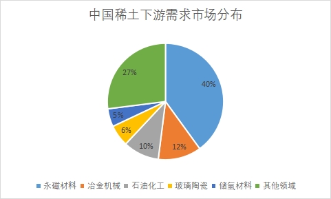 下游需求市場(chǎng)份額占比