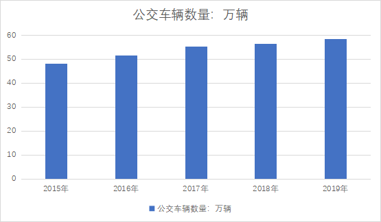 公交車輛數(shù)量