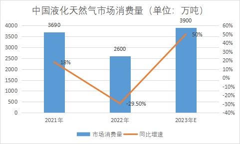 市場消費量
