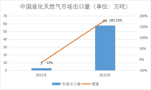 市場出口量