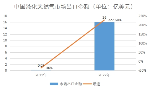 市場出口金額