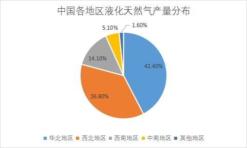 各地區(qū)市場產(chǎn)量占比