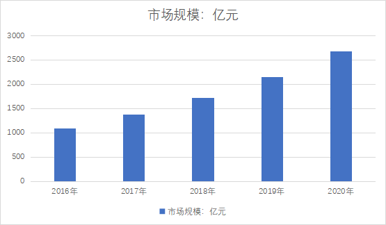 市場(chǎng)規(guī)模
