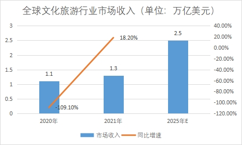 市場收入