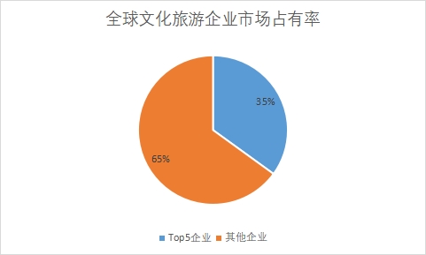 企業(yè)市場份額占比