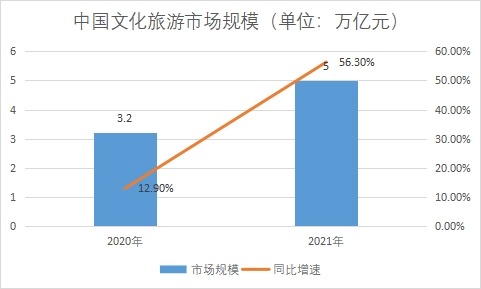 市場規(guī)模
