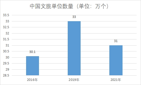 文旅單位數(shù)量