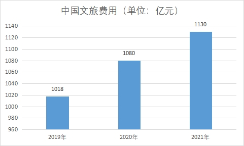 文旅費用