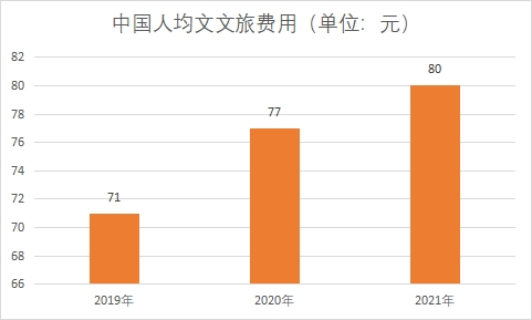 人均文旅費用