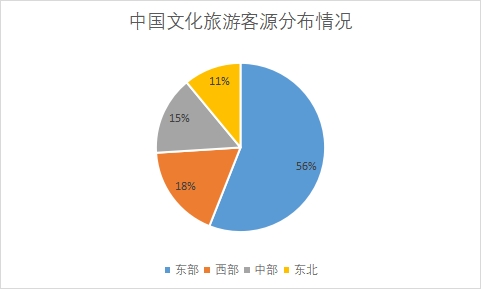 各地區(qū)客源占比