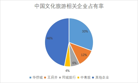 相關(guān)企業(yè)市場(chǎng)份額占比