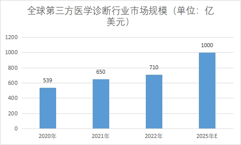 市場規(guī)模