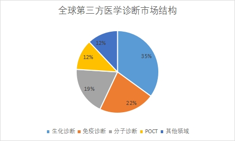 各細(xì)分市場規(guī)模