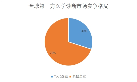 企業(yè)市場份額占比