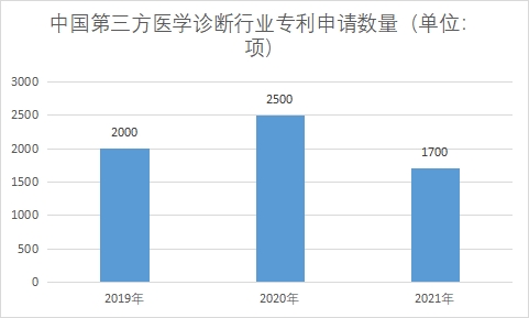 專利申請(qǐng)數(shù)量