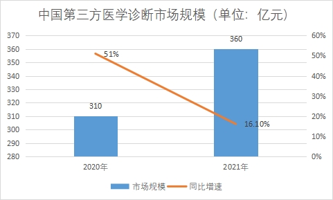 市場(chǎng)規(guī)模