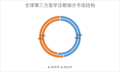細(xì)分市場(chǎng)規(guī)模占比