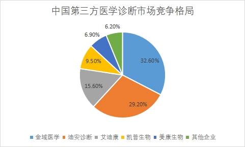 企業(yè)營(yíng)收規(guī)模占比