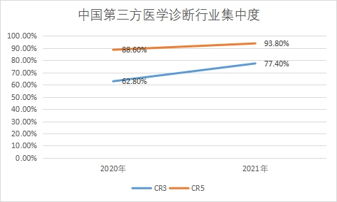 市場(chǎng)集中度