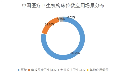 各應(yīng)用場景床位數(shù)占比