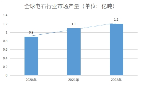 市場產(chǎn)量