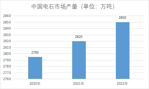 市場產(chǎn)量